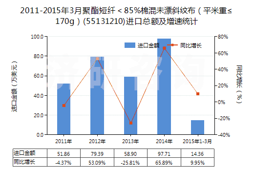 2011-2015年3月聚酯短纖＜85%棉混未漂斜紋布（平米重≤170g）(55131210)進(jìn)口總額及增速統(tǒng)計